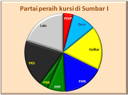 Sumbar